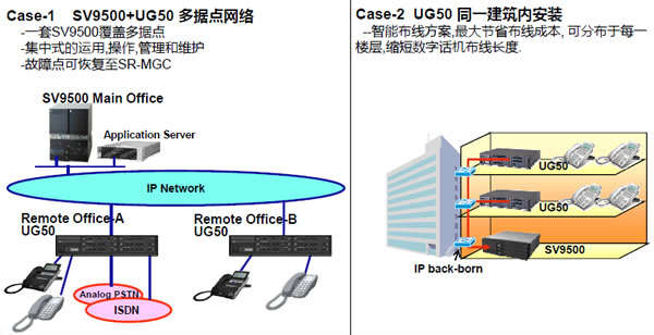 nec sv9500 通用的远端网关UG50